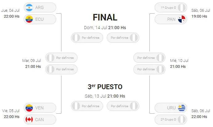 Copa América: con Uruguay y Panamá clasificados por el Grupo C, así quedó el cuadro de los cuartos de final